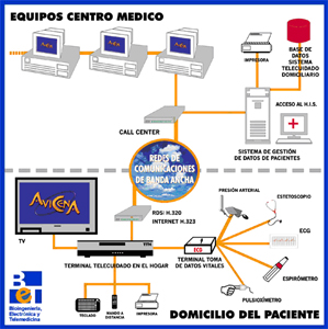 Esquema de un sistema de Teleasistencia